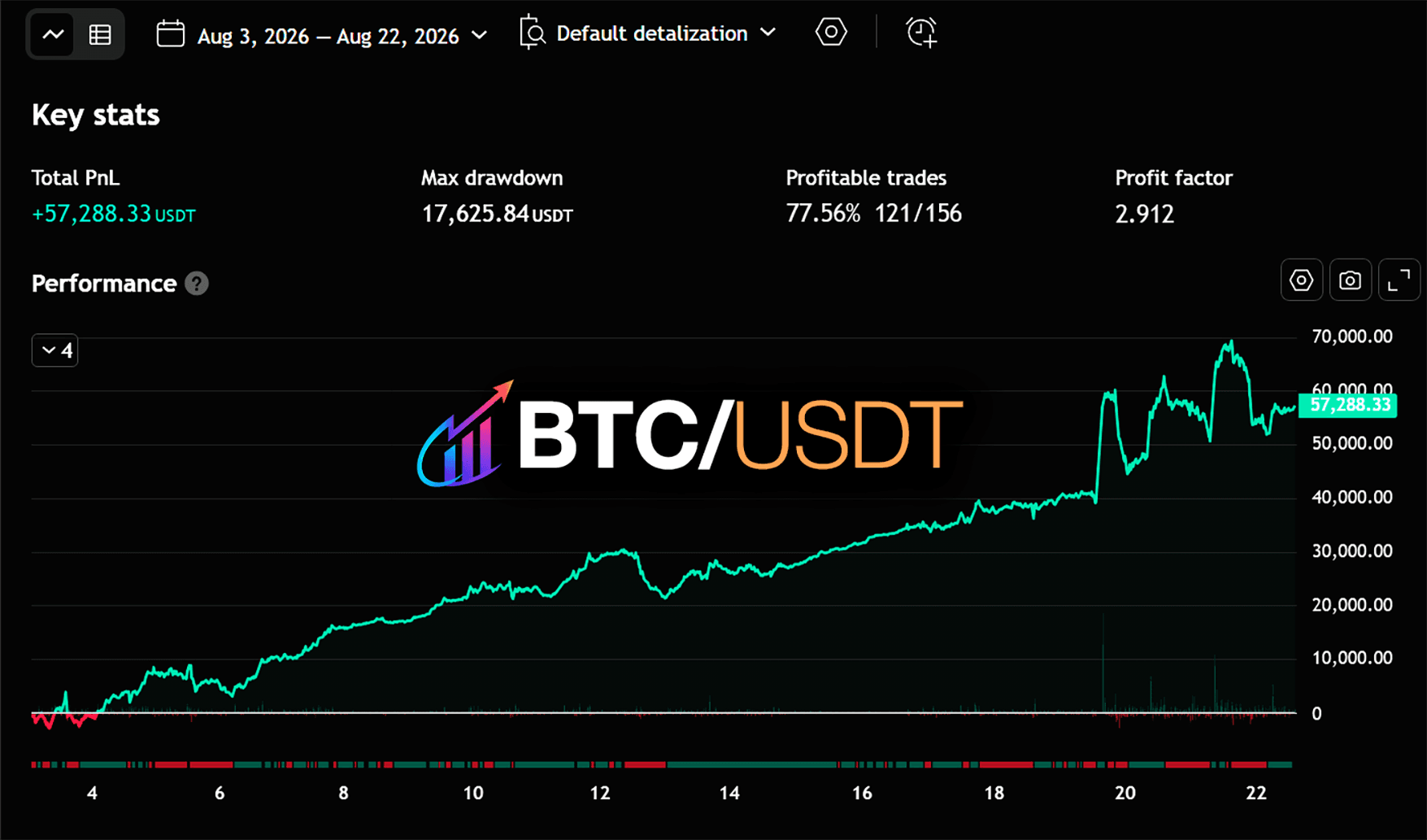 BTC/USDT strategy tester backtest
