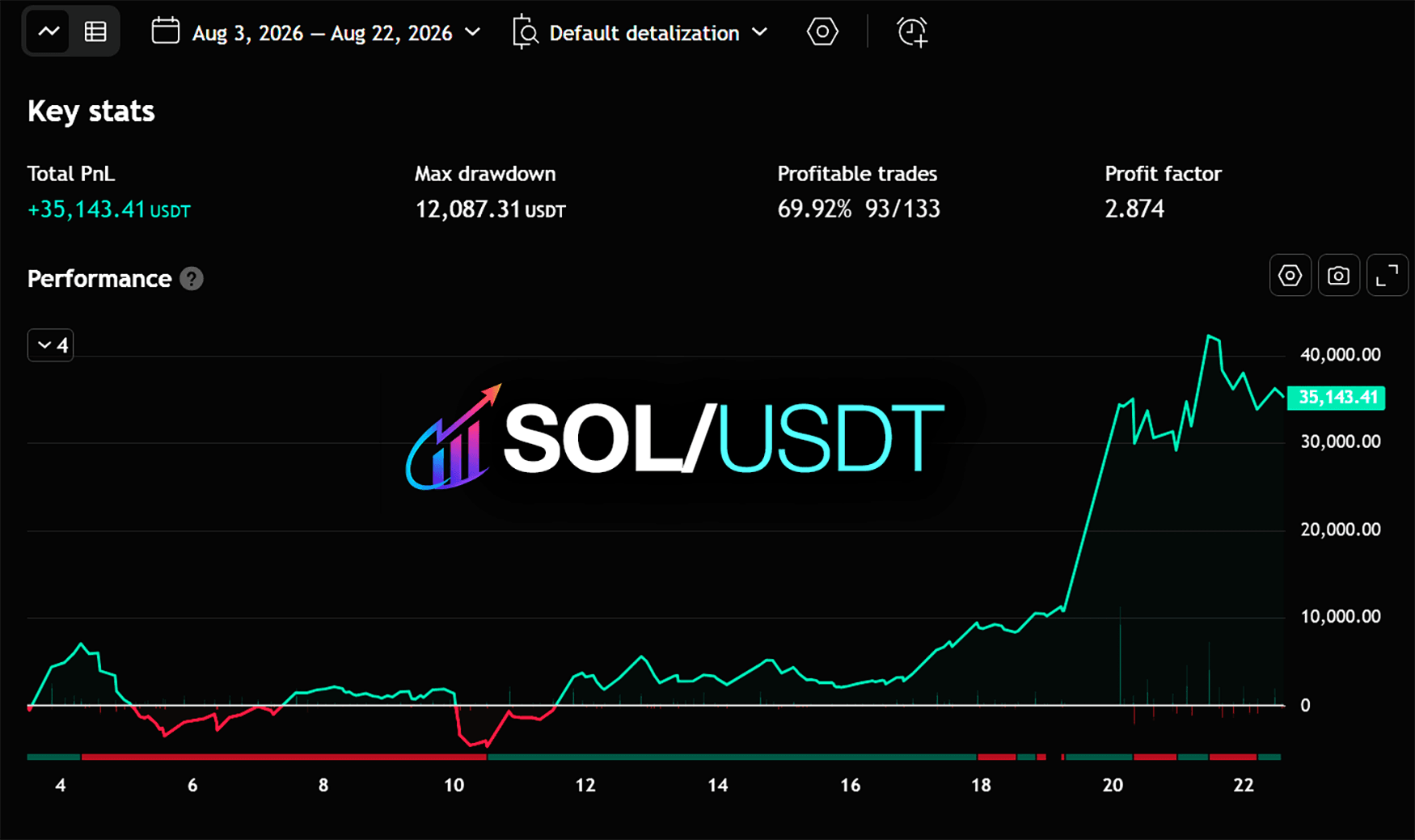 SOL/USDT strategy tester backtest